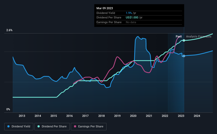 historic-dividend