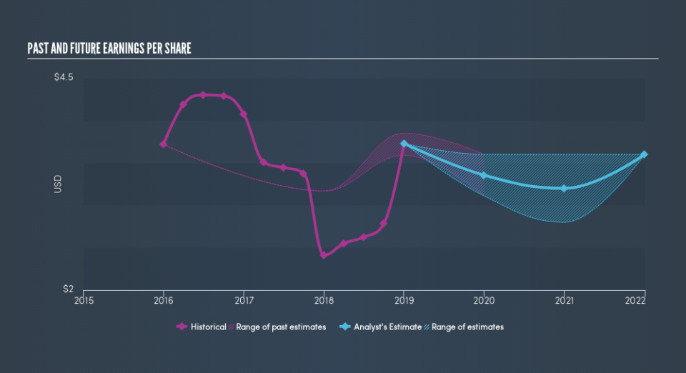 NasdaqGS:AMSF Past and Future Earnings, March 26th 2019