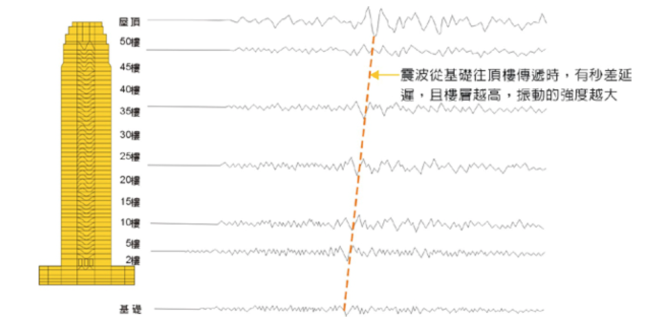 圖片來源：國家地震工程研究中心