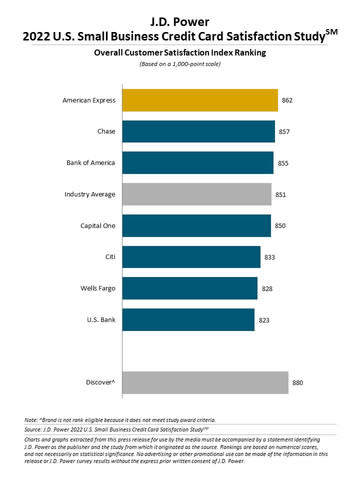 Inflation Puts Strains on Small Business Credit Card Customer Satisfaction,  . Power Finds