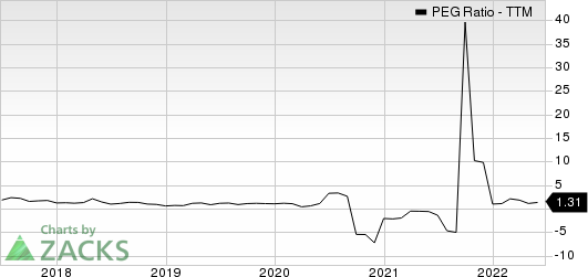 Marathon Petroleum Corporation PEG Ratio (TTM)