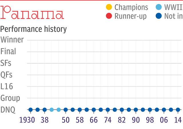 World Cup record: Panama