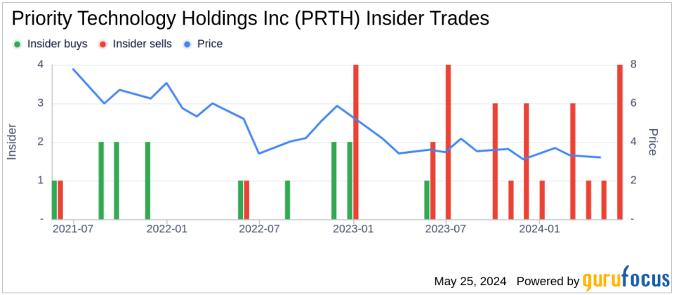 Insider Selling in Priority Technology Holdings Inc (PRTH): Chief Strategy Officer Sean Kiewiet Sells Shares