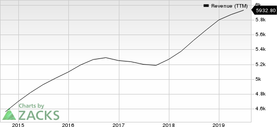 Robert Half International Inc. Revenue (TTM)