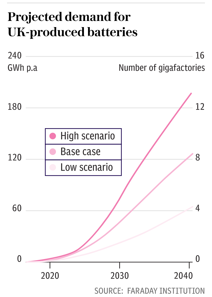 Projected demand for UK-produced batteries