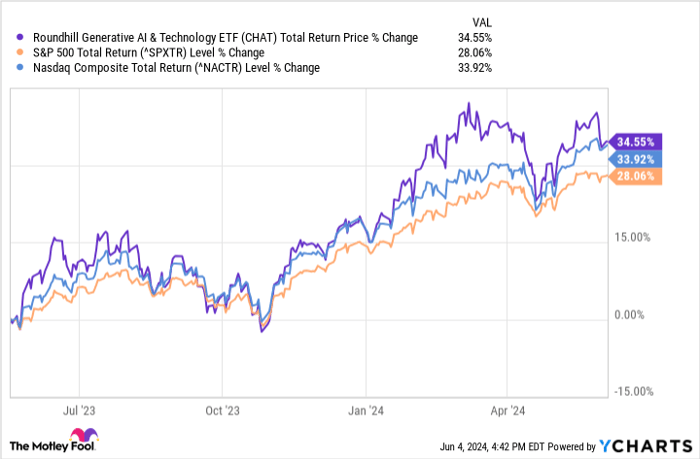 CHAT Total Return Price Chart