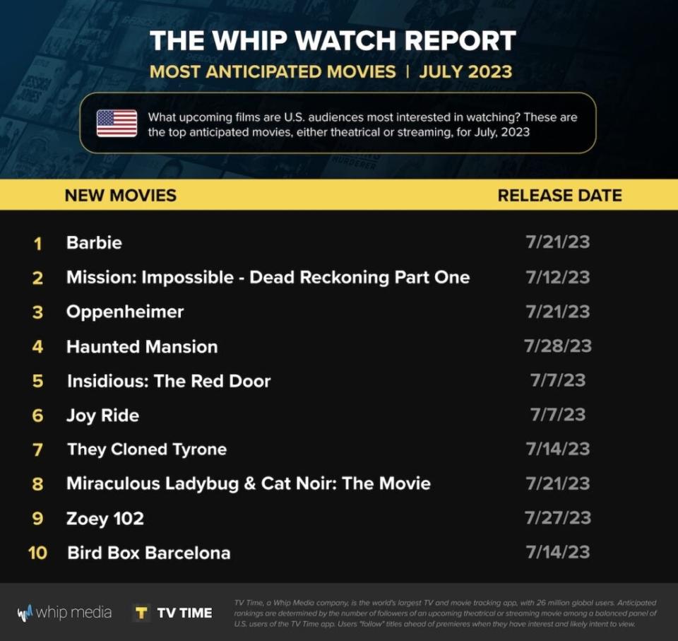 10 most-anticipated movies of July 2023 (Whip Media)