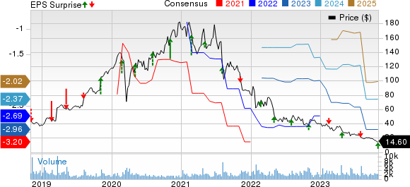 Nevro Corp. Price, Consensus and EPS Surprise