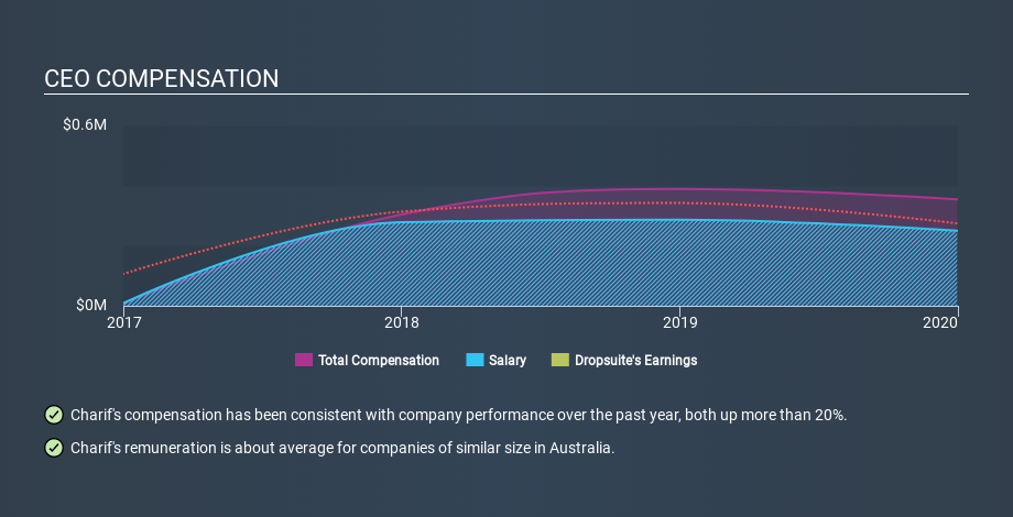 ASX:DSE CEO Compensation May 25th 2020