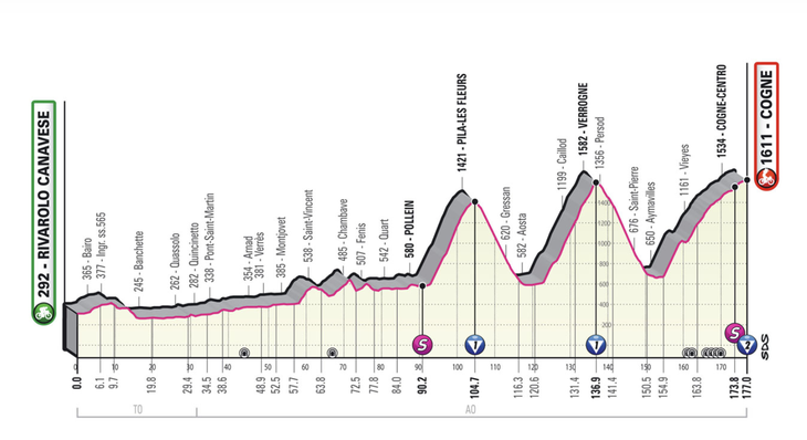 Giro d'Italia: Stage 15 race route profile