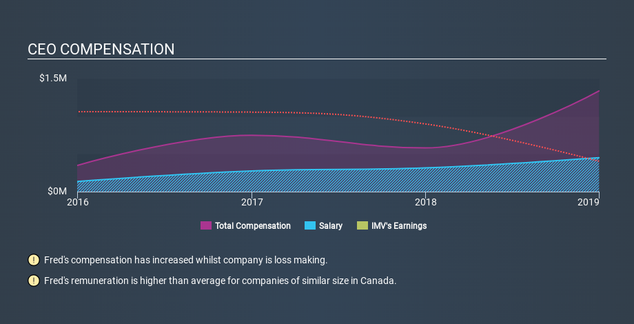 TSX:IMV CEO Compensation, February 3rd 2020