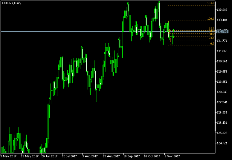 EUR/JPY Daily Chart - Fibonacci