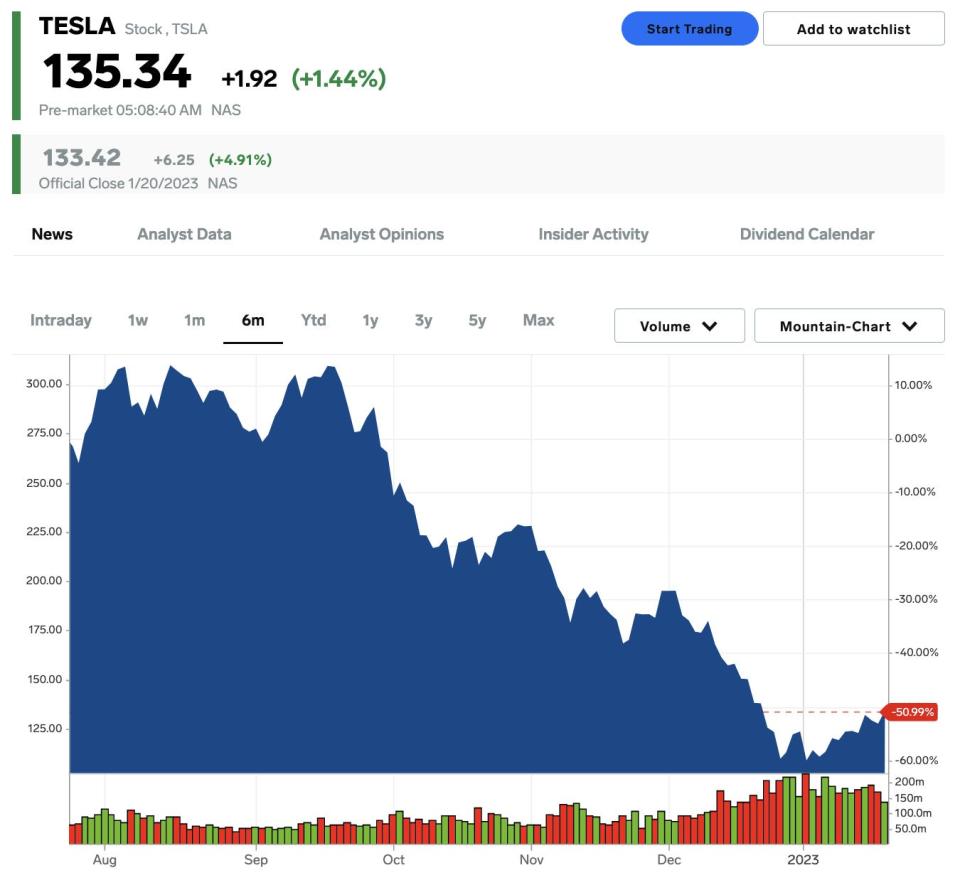 Tesla stock price on Jan. 23, 2023