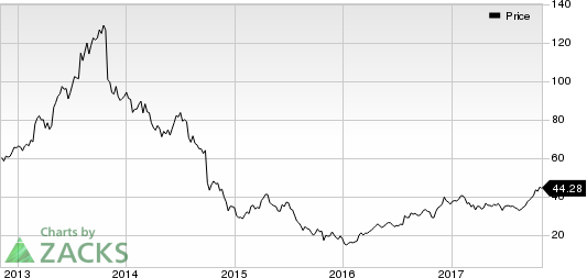 Chart Industries, Inc. Price