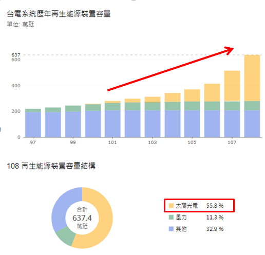 資料來源：台電官網