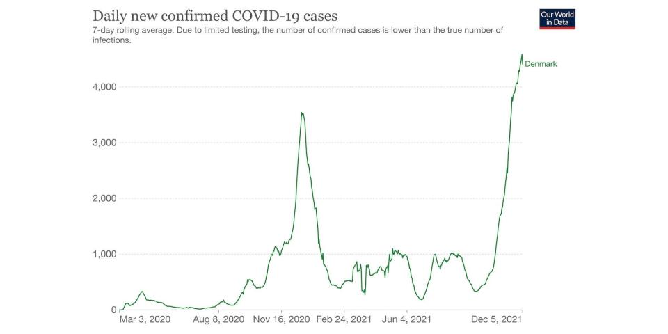 a graph shows a seven-day average of new daily confirmed COVID-19 cases in Denmark up to December 4, 2021.