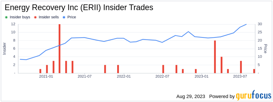 Insider Sell: Chief Legal Officer William Yeung Sells 40,614 Shares of Energy Recovery Inc