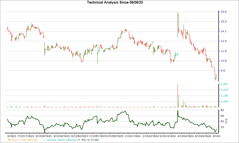 3-month RSI Chart for DNUT