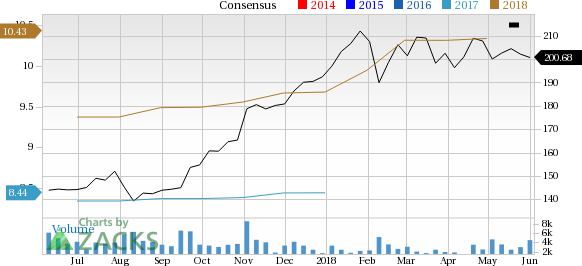 FleetCor (FLT) is seeing solid earnings estimate revision and has a favorable Zacks rank, making it well positioned for future earnings growth.