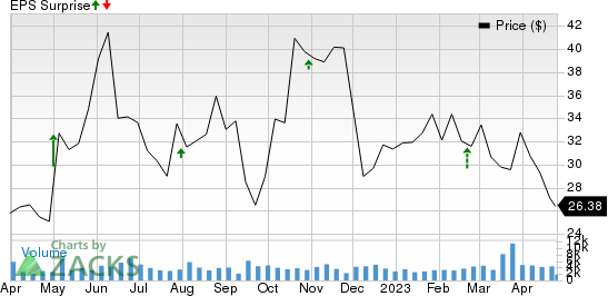 CVR Energy Inc. Price and EPS Surprise