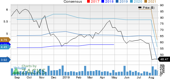 NetApp, Inc. Price and Consensus