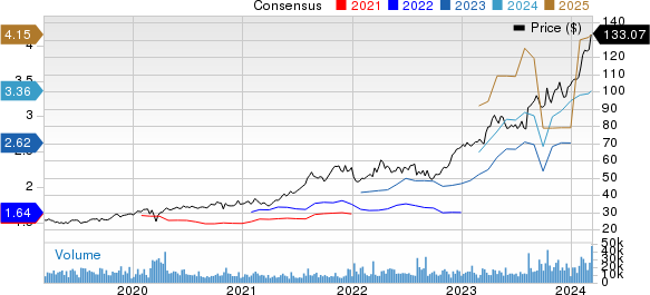 Novo Nordisk A/S Price and Consensus