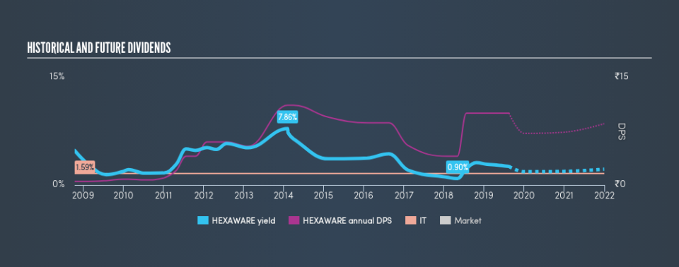 NSEI:HEXAWARE Historical Dividend Yield, August 17th 2019