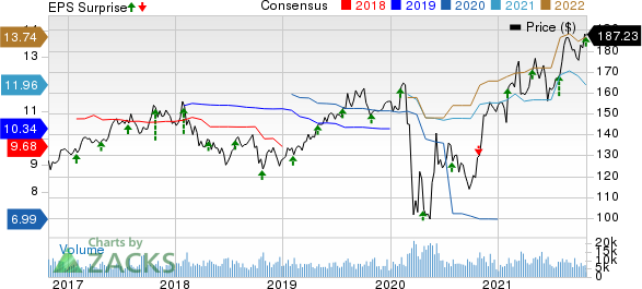 Chubb Limited Price, Consensus and EPS Surprise