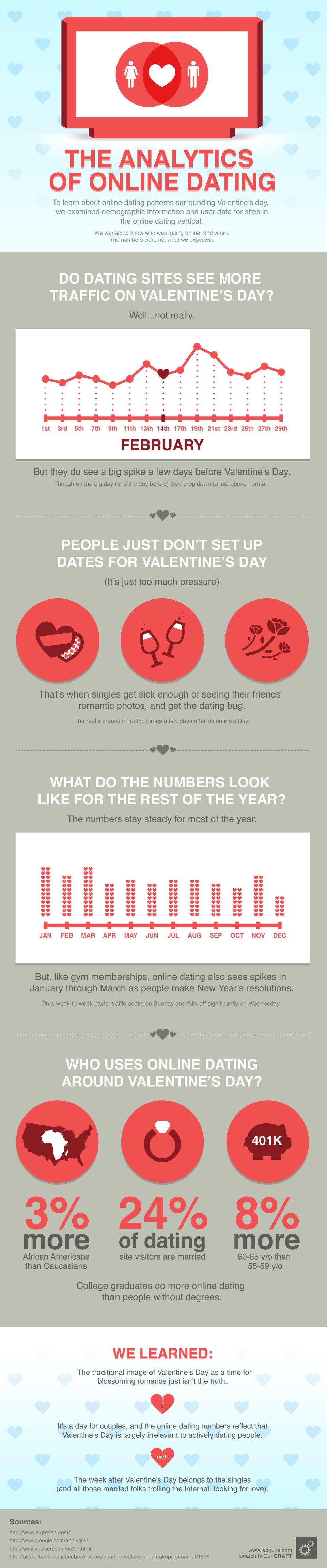 The Analytics of Valentines Day and Online Dating Sites (Infographic) image iAcquire VDAY Analytics7