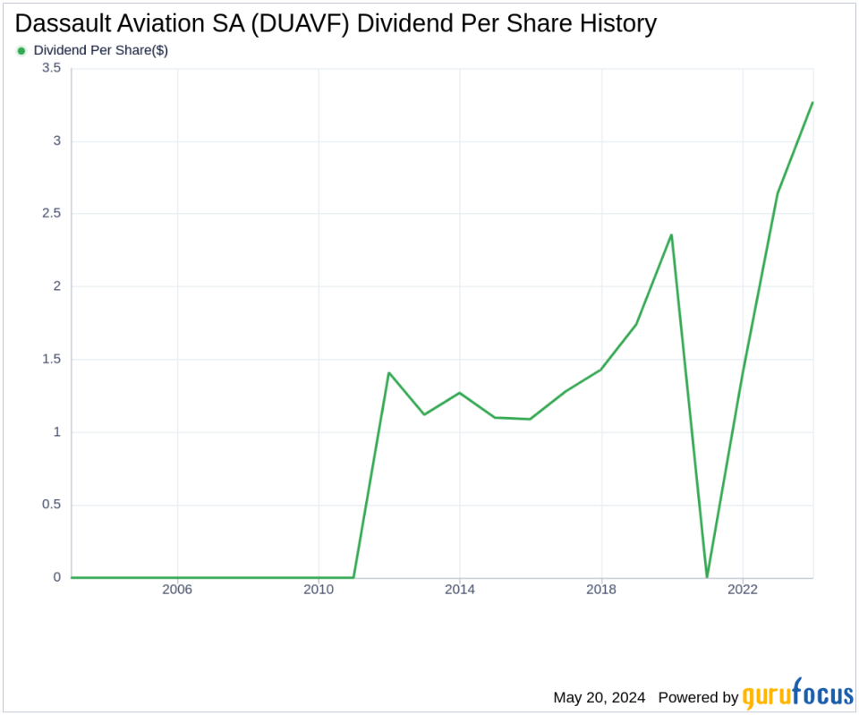 Dassault Aviation SA's Dividend Analysis