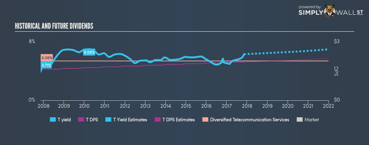 NYSE:T Historical Dividend Yield Nov 8th 17