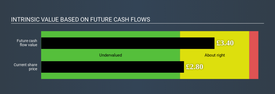 LSE:CFYN Intrinsic value April 8th 2020