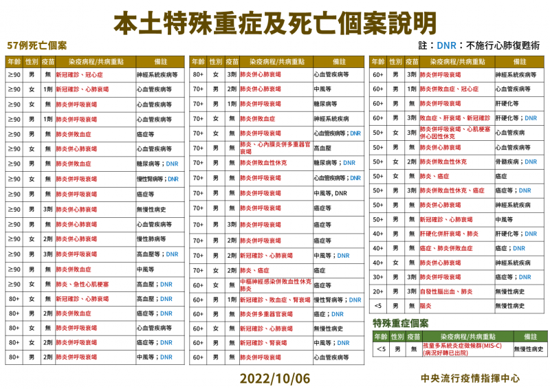 20221006-10月6日本土特殊中重度及死亡個案說明。（中央流行疫情指揮中心提供）