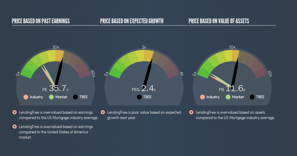 NasdaqGS:TREE Price Estimation Relative to Market, March 5th 2019