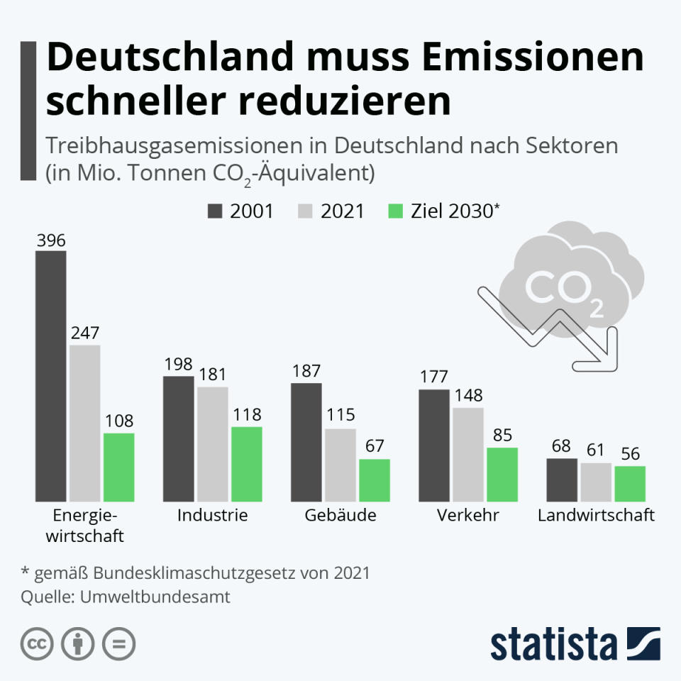 Infografik: Deutschland muss Emissionen schneller reduzieren | Statista