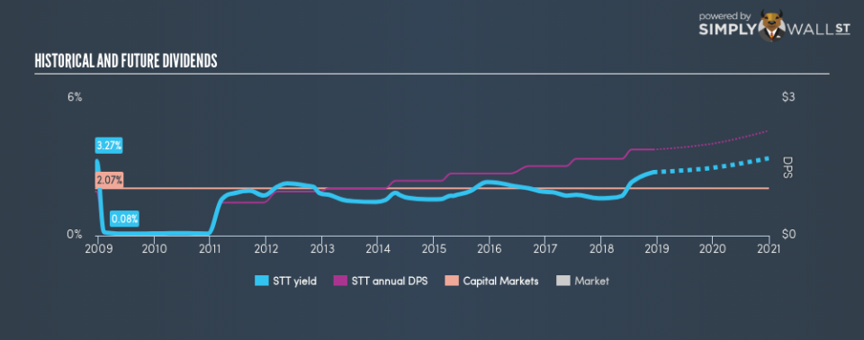 NYSE:STT Historical Dividend Yield December 6th 18