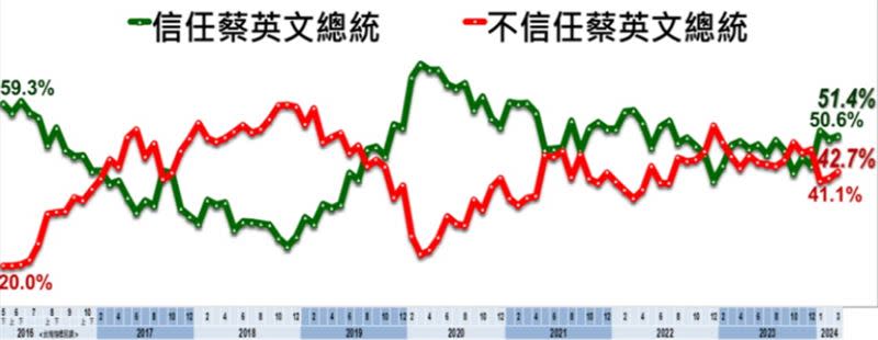 即將卸任的蔡英文總統，信任度、執政滿意度仍雙雙上升，都飆破50%。（圖／翻攝自美麗島電子報）