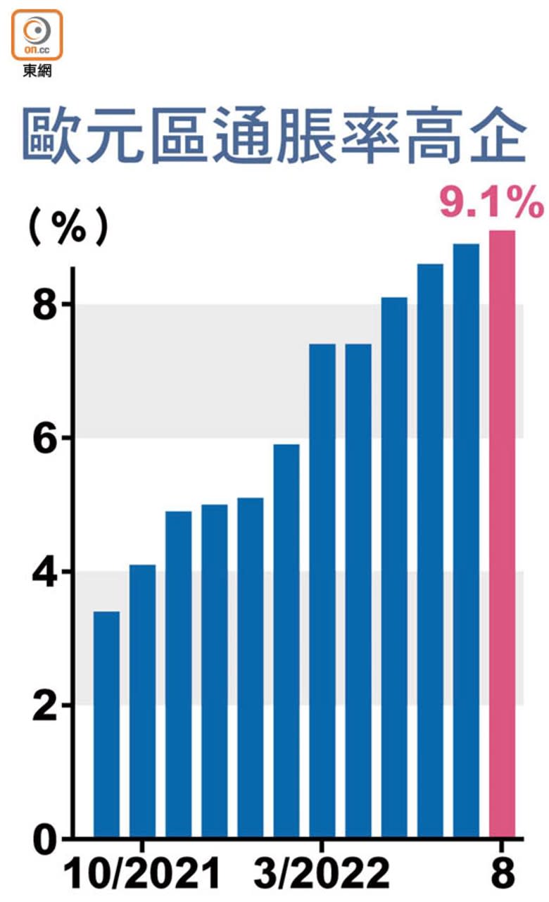 歐元區通脹率高企