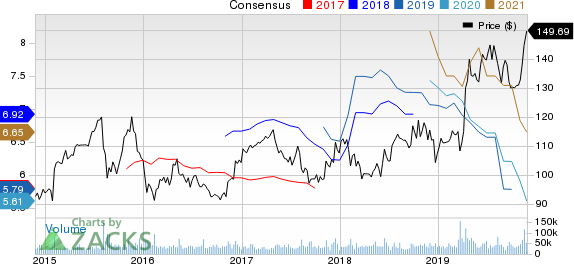 The Walt Disney Company Price and Consensus