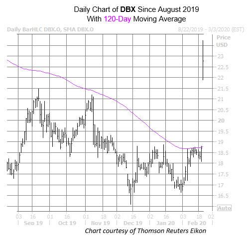 DBX chart Feb 21