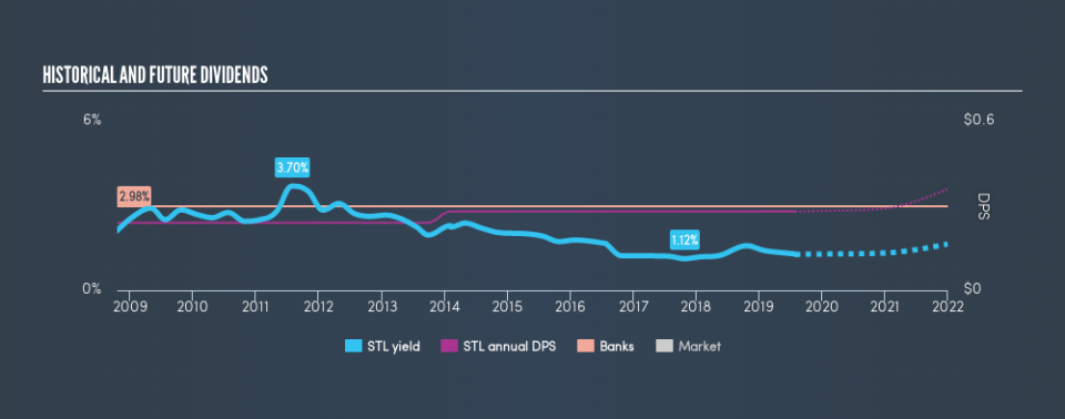 NYSE:STL Historical Dividend Yield, July 29th 2019