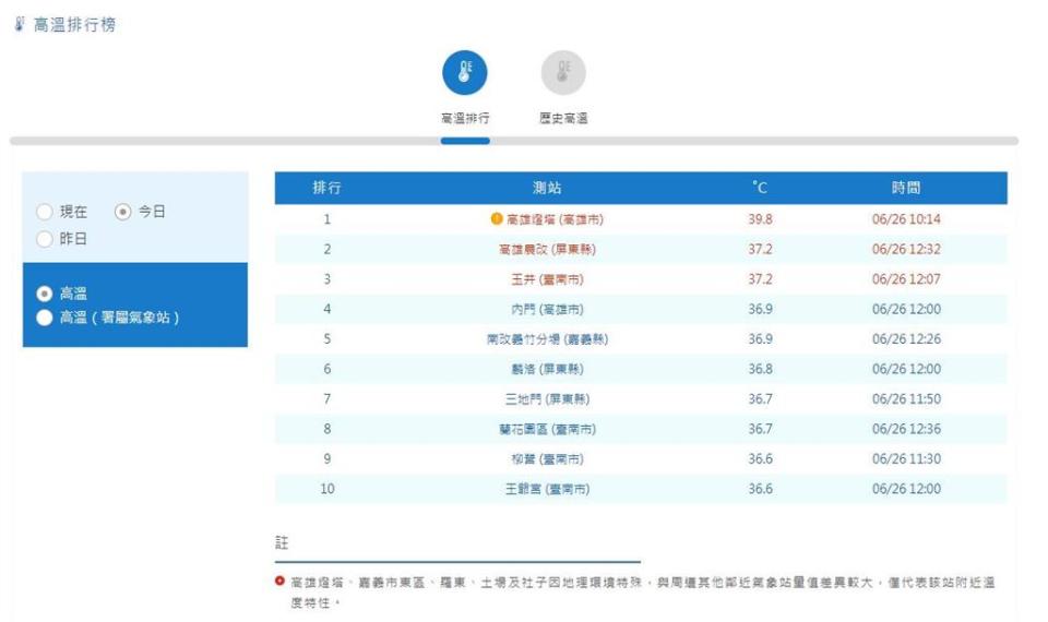 快新聞／高雄旗津39.8度！14縣市高溫特報　「這縣市」恐飆38度極端高溫