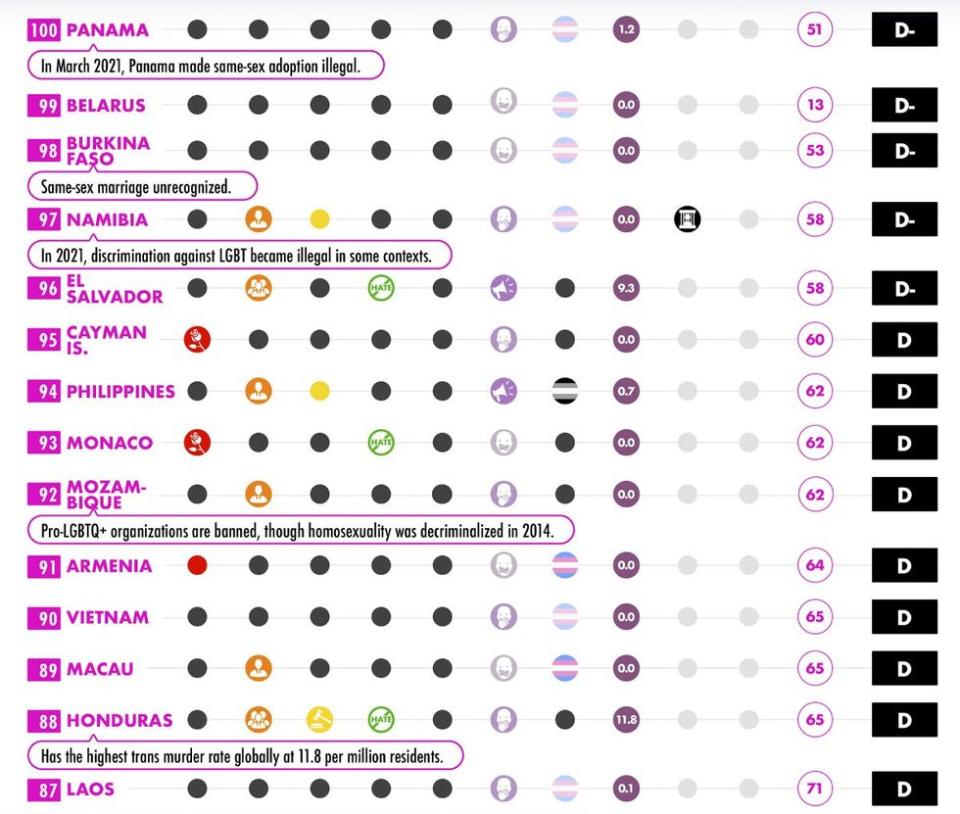 Worst & Safest Countries for LGBTQ+ Travel in 2023 100-87
