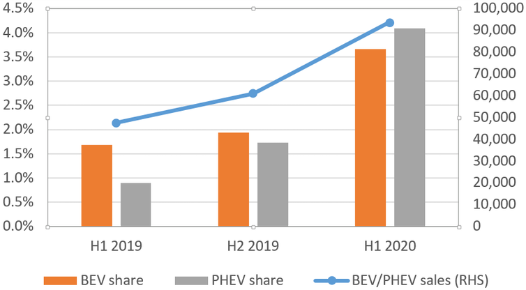 Graph showing recent rise in electric vehicle sales in Germany.