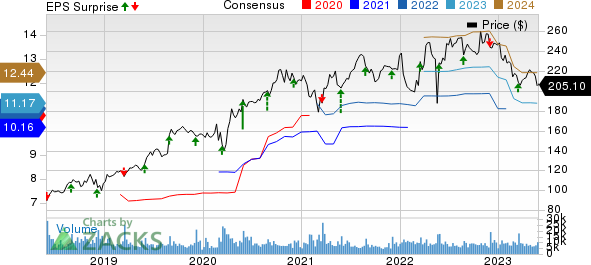 Dollar General Corporation Price, Consensus and EPS Surprise