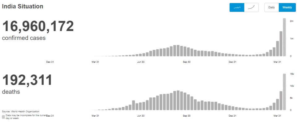 <a href="https://covid19.who.int/region/searo/country/in" rel="nofollow noopener" target="_blank" data-ylk="slk:India COVID-19 Stats: WHO;elm:context_link;itc:0;sec:content-canvas" class="link ">India COVID-19 Stats: WHO</a>