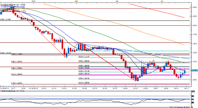 EUR/USD Daily Chart