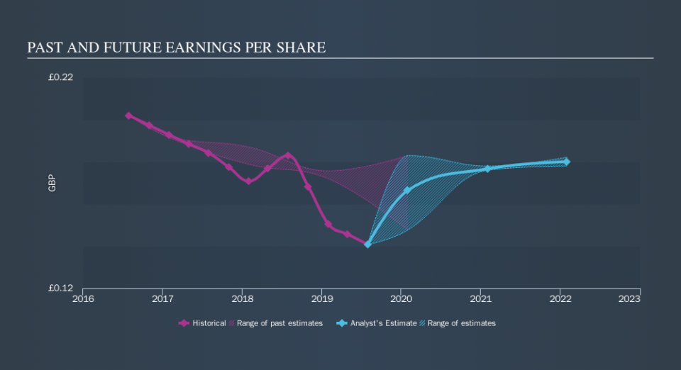 LSE:CARD Past and Future Earnings, October 5th 2019