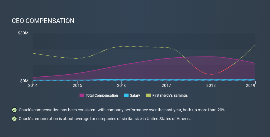 NYSE:FE CEO Compensation, January 8th 2020