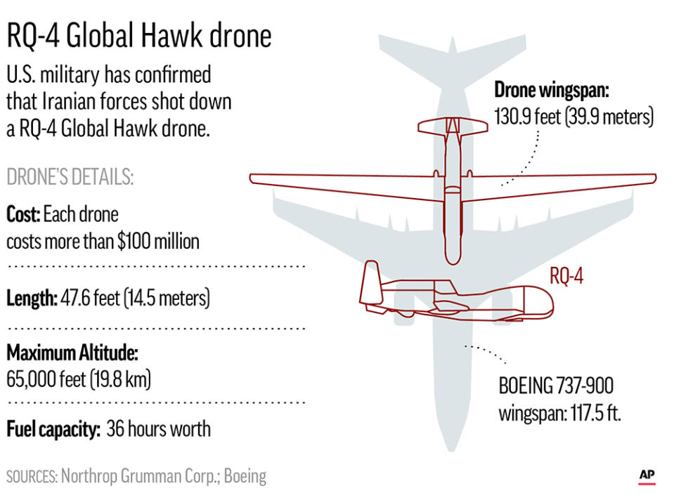 The U.S. military's Central Command has confirmed that Iranian forces shot down a U.S. drone, an RQ-4 Global Hawk.;